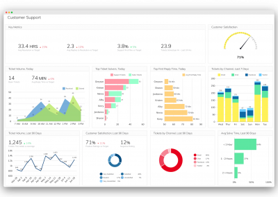 Bellwether Labs | Bespoke Business Dashboards